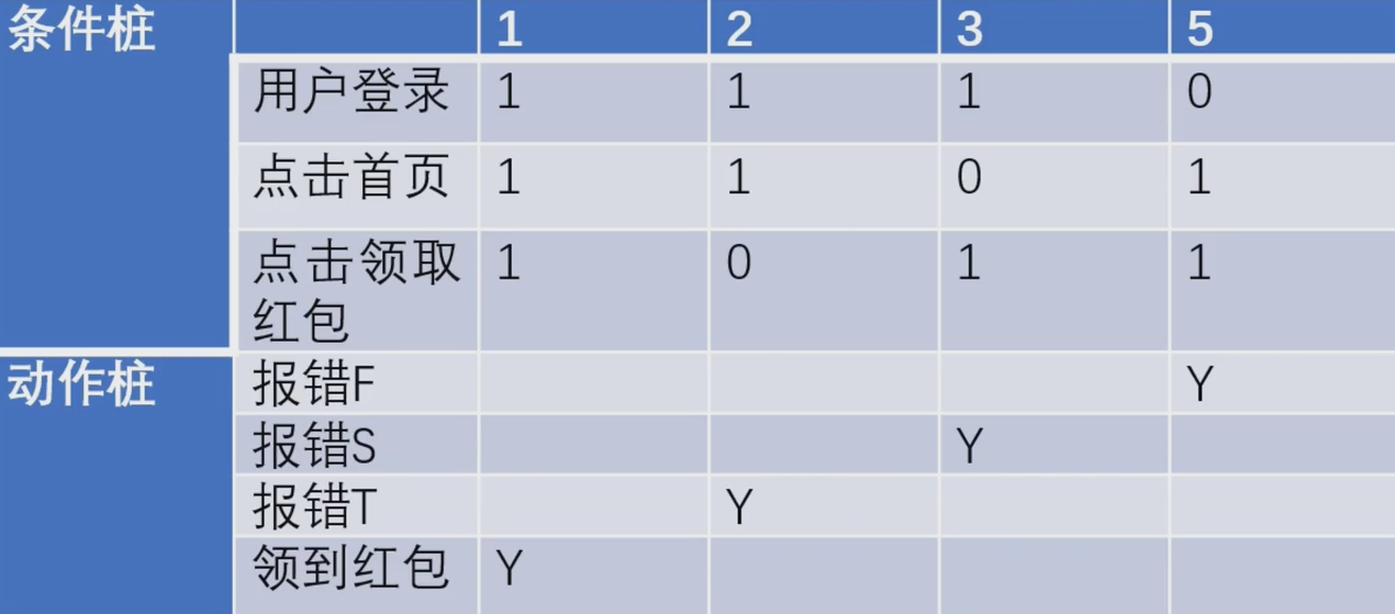 黑盒测试重点复习内容